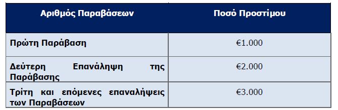 Update of the Law concerning fines for Undeclared Work